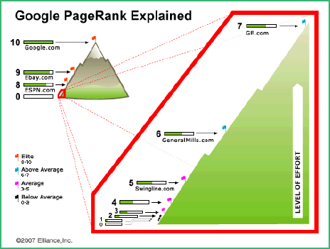 Google PR 关注降低了？