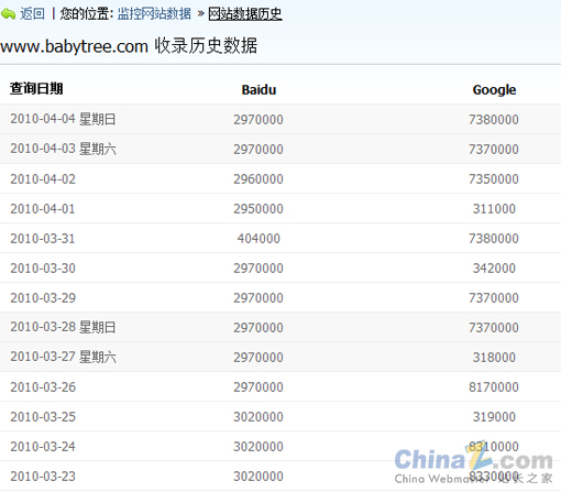 大部分网站的Google收录数明显降低