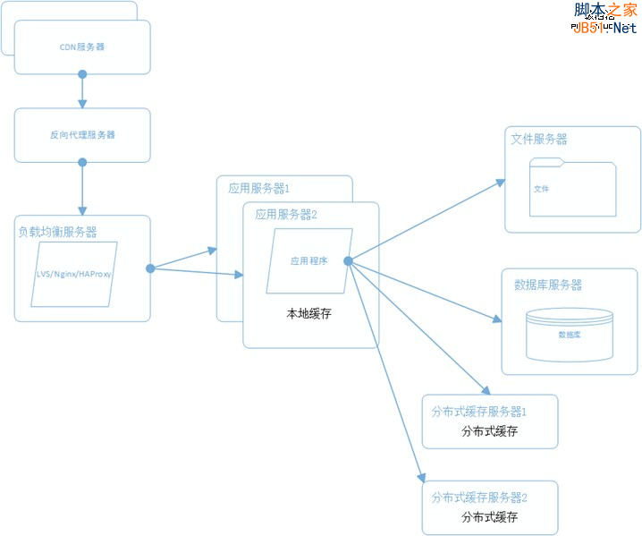网站架构 网站性能 网站性能优化 分布式文件系统