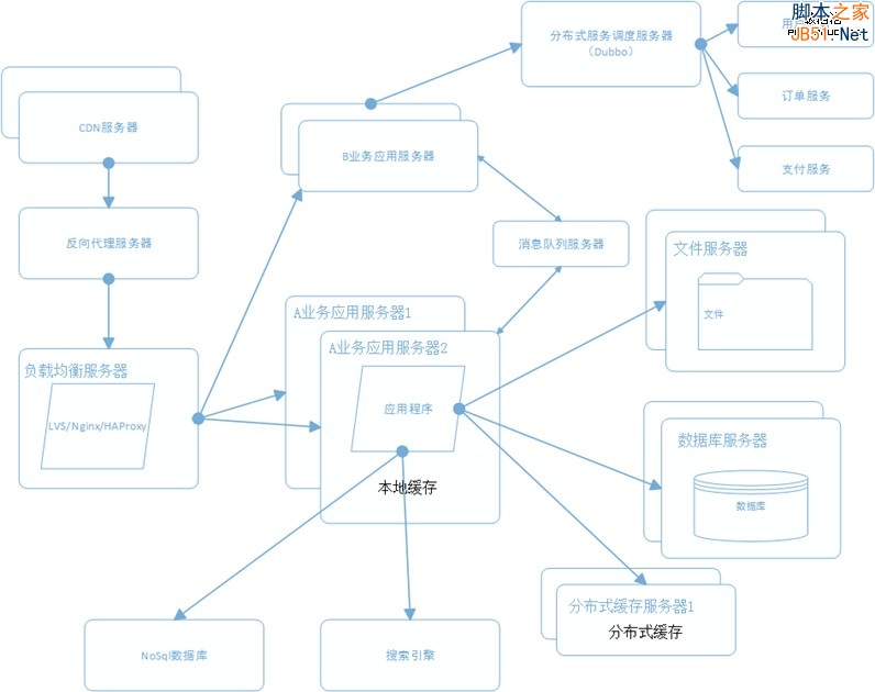 网站架构 网站性能 网站性能优化 分布式文件系统