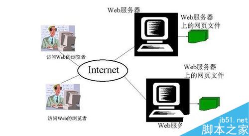 为什么有些网站前面不加 WWW