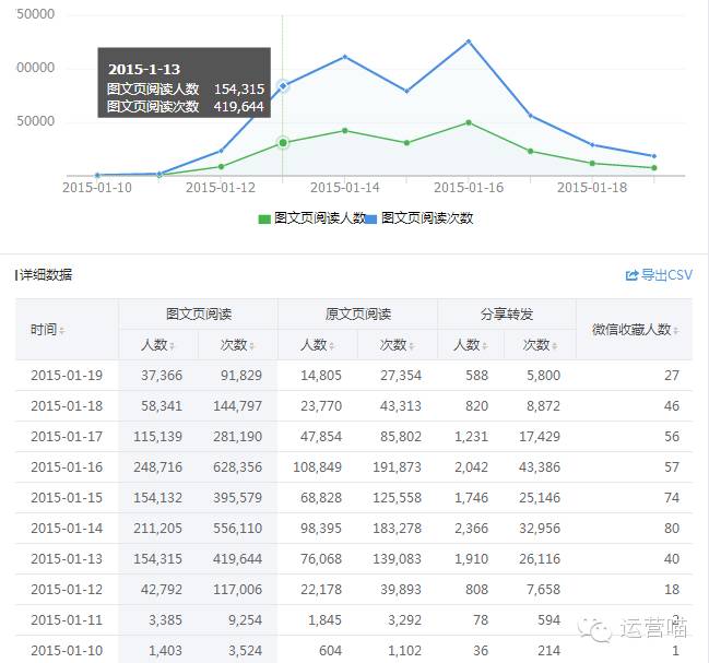 微信抽籤活動粉絲增長案例之一週增長五萬粉絲