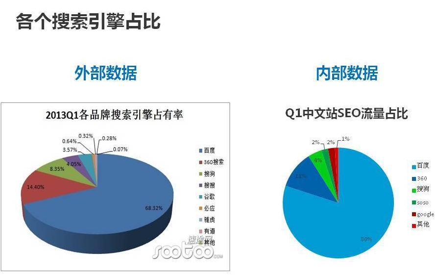 阿里巴巴中文站各个搜索引擎SEO流量占比