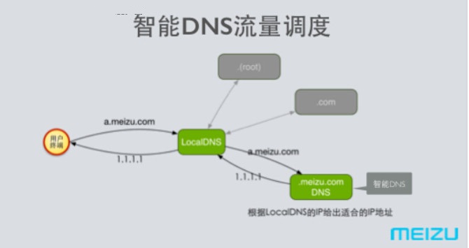 魅族多机房部署支撑网站运维的方案