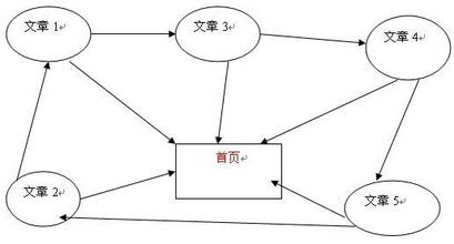SEO为什么要做内链?内链为什么是不可或缺的?